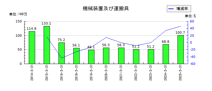 関門海の機械装置及び運搬具の推移