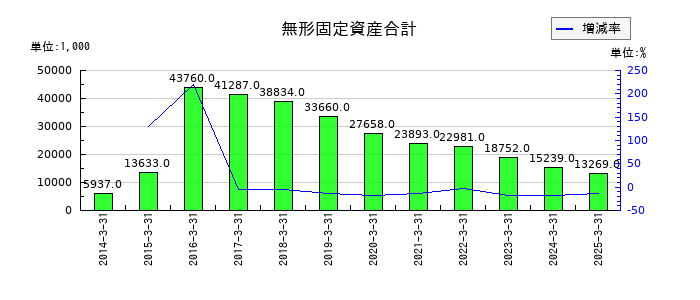 関門海の無形固定資産合計の推移