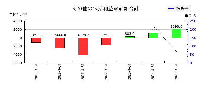 関門海のその他の包括利益累計額合計の推移