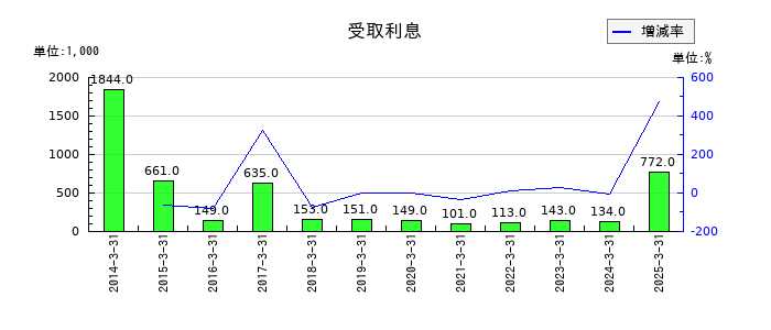 関門海の受取利息の推移