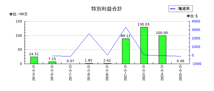 関門海の特別利益合計の推移