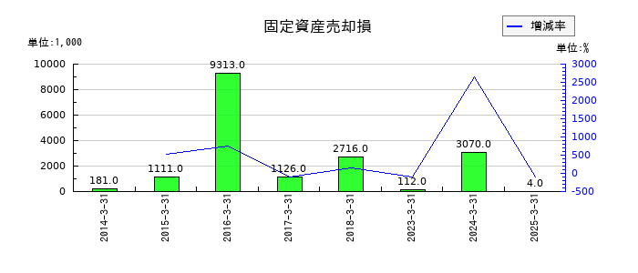 関門海の固定資産売却損の推移