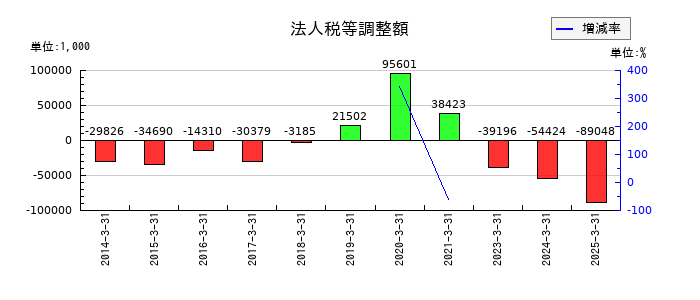 関門海の法人税等調整額の推移