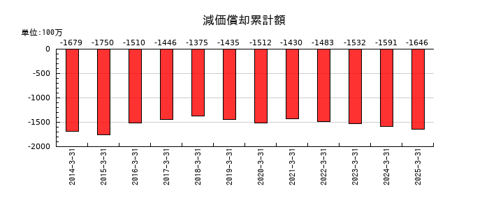 関門海の減価償却累計額の推移