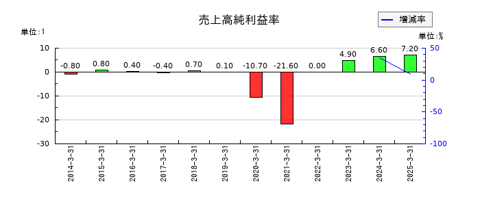 関門海の売上高純利益率の推移