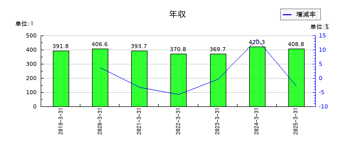 関門海の年収の推移