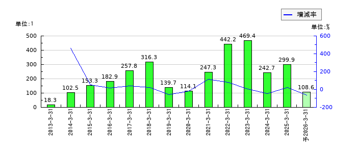 内外テックのEPS(一株当たりの利益)推移