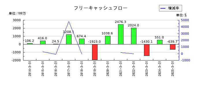 内外テックのフリーキャッシュフロー推移