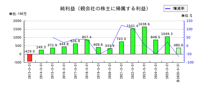 内外テックの通期の純利益推移
