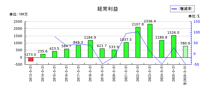内外テックの通期の経常利益推移