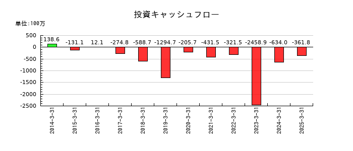 内外テックの投資キャッシュフロー推移