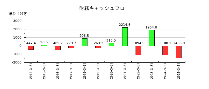 内外テックの財務キャッシュフロー推移