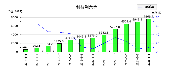 内外テックの利益剰余金の推移