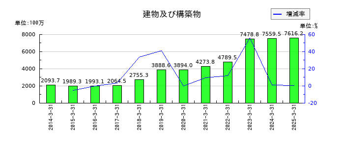 内外テックの建物及び構築物の推移