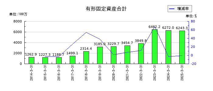 内外テックの有形固定資産合計の推移