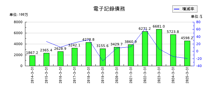 内外テックの電子記録債務の推移