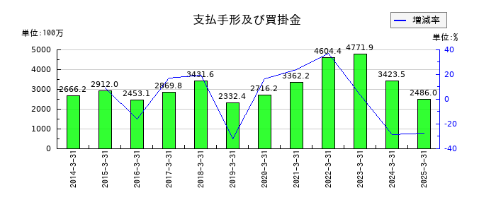 内外テックの支払手形及び買掛金の推移