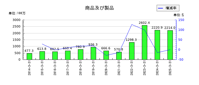 内外テックの商品及び製品の推移