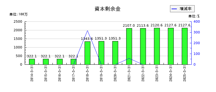 内外テックの資本剰余金の推移