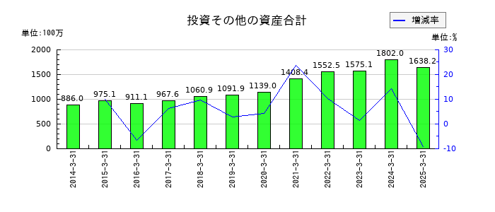 内外テックの投資その他の資産合計の推移