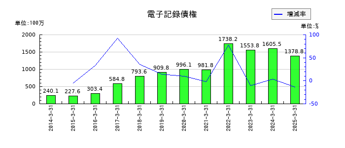 内外テックの電子記録債権の推移