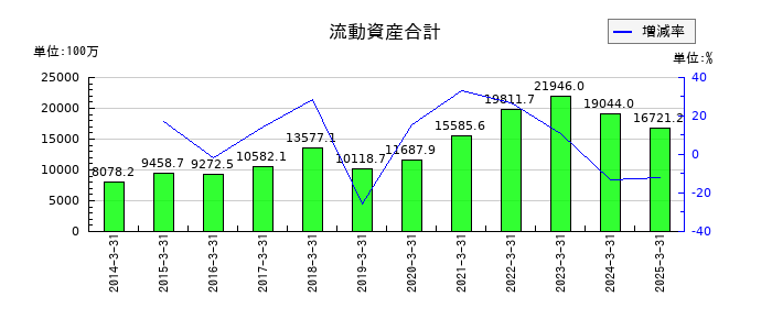 内外テックの流動資産合計の推移