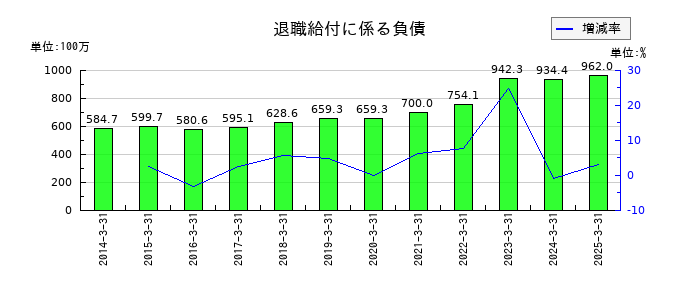 内外テックの退職給付に係る負債の推移