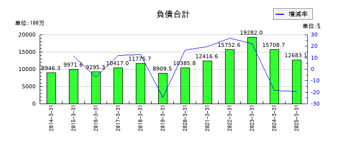 内外テックの負債合計の推移
