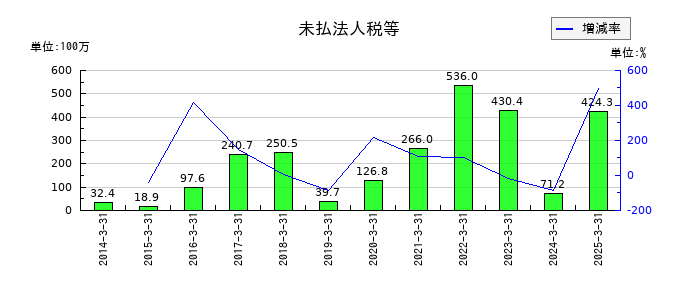 内外テックの未払法人税等の推移