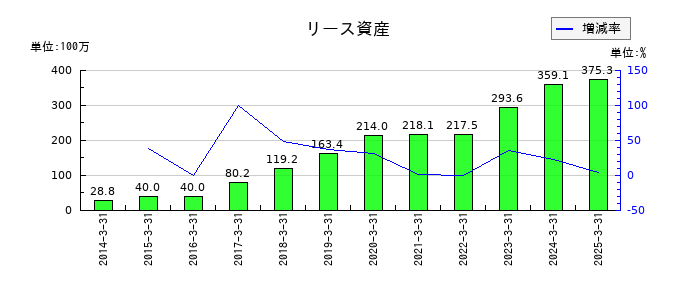 内外テックのリース資産の推移