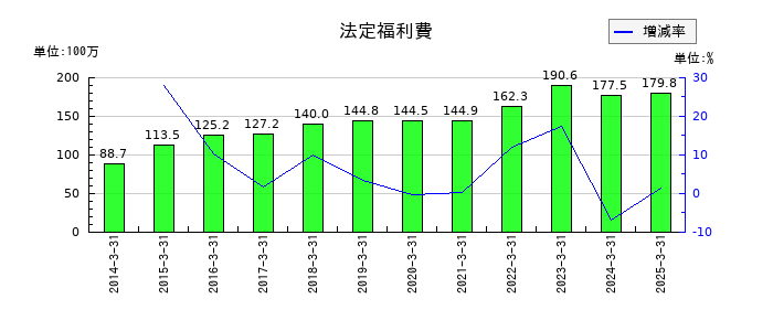 内外テックの法定福利費の推移