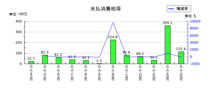 内外テックの未払消費税等の推移