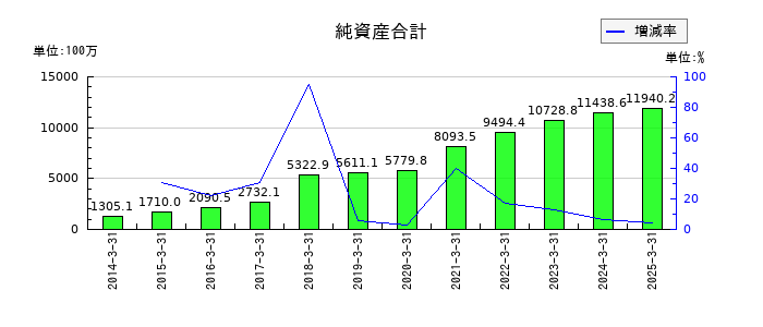 内外テックの純資産合計の推移