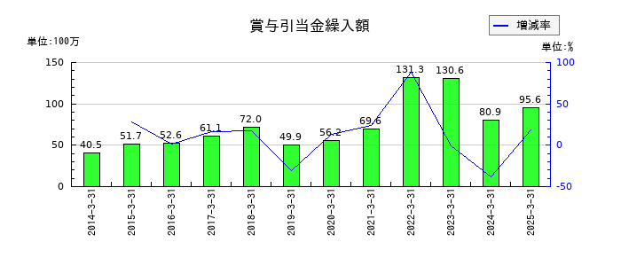 内外テックの賞与引当金繰入額の推移