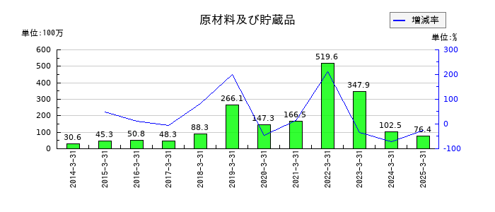 内外テックの原材料及び貯蔵品の推移