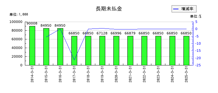 内外テックの長期未払金の推移