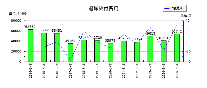 内外テックの退職給付費用の推移