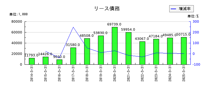 内外テックのリース債務の推移