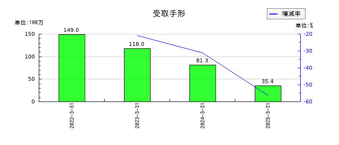 内外テックの受取手形の推移