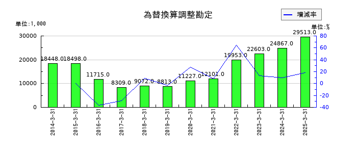 内外テックの為替換算調整勘定の推移