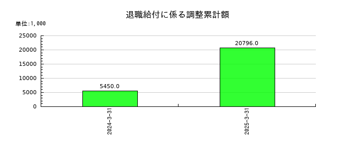 内外テックの退職給付に係る調整累計額の推移