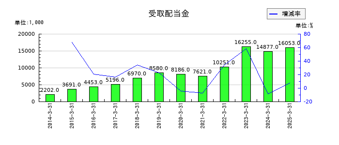 内外テックの受取配当金の推移