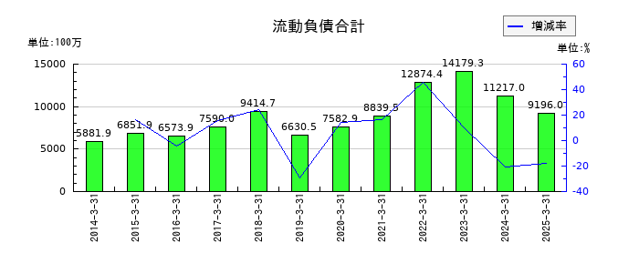 内外テックの流動負債合計の推移