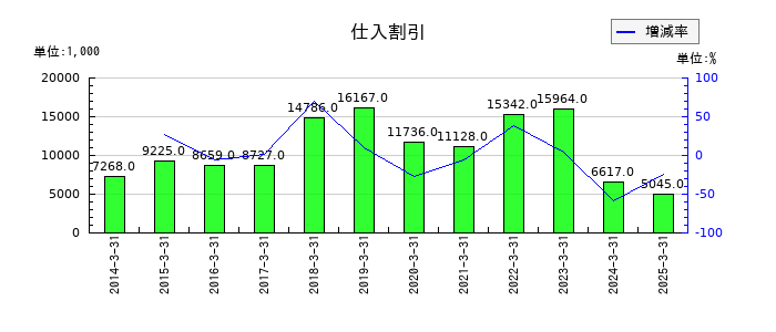 内外テックの仕入割引の推移