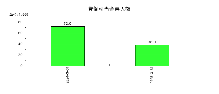 内外テックの貸倒引当金戻入額の推移