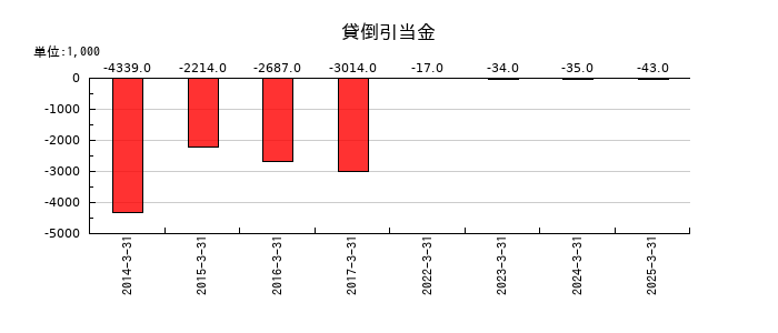内外テックの貸倒引当金の推移