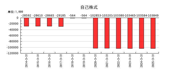 内外テックの自己株式の推移
