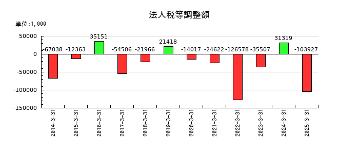内外テックの法人税等調整額の推移