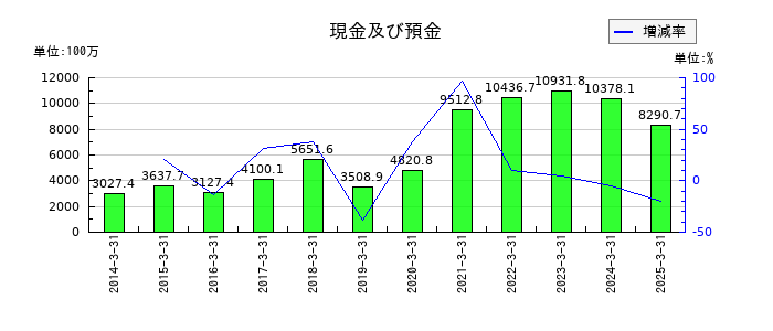 内外テックの現金及び預金の推移