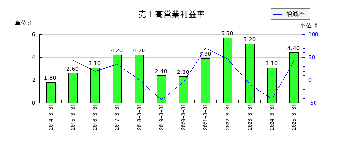 内外テックの売上高営業利益率の推移
